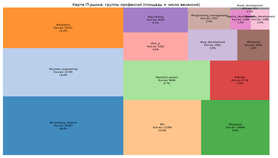 Карта IT-рынка: Группы профессий